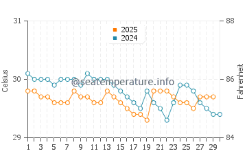 Saumlaki water temp chart in April