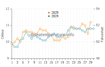 Temperature dell'acqua a Saundersfoot ad aprile