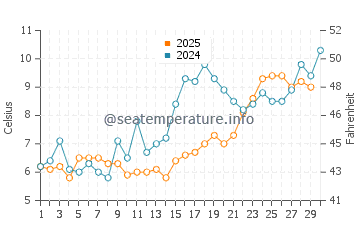 Saunderstown water temp chart in April