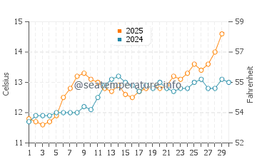 Temperature dell'acqua a Sauzon ad aprile