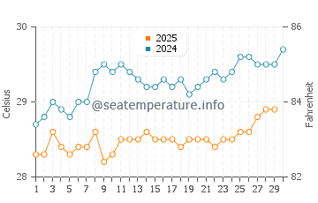 Temperature dell'acqua a Savanna-la-Mar ad aprile