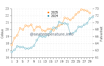 Savannah water temp chart in April