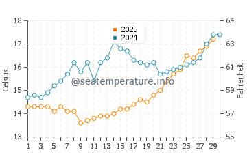 Wassertemperatur Savelletri im April
