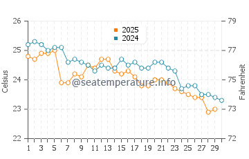 Sawtell water temp chart in April