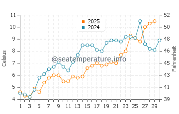 Sawyer water temp chart in April
