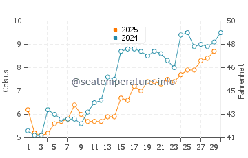 Saybrook Manor water temp chart in April