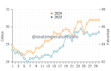 Saysain water temp chart in April