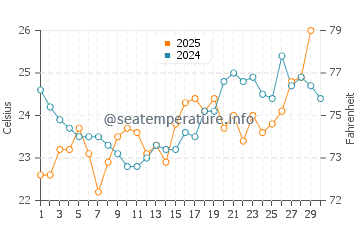 Temperatura del agua en Sayulita en abril