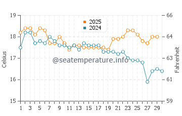 Scamander water temp chart in April