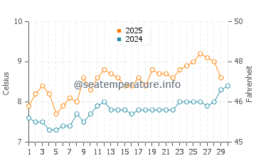 Temperature dell'acqua a Scapa Flow ad aprile