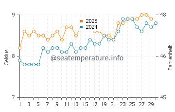 Scarba water temp chart in April