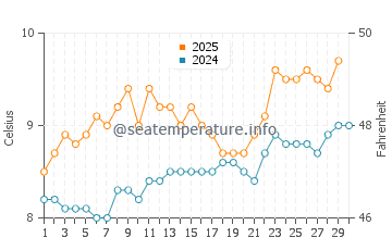 Scarista water temp chart in April