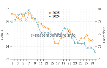 Scarness water temp chart in April