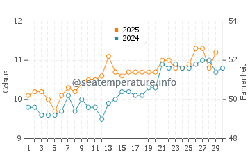 Schull water temp chart in April