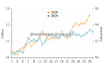 Temperature dell'acqua a Sciotot ad aprile