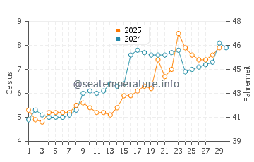 Scituate water temp chart in April