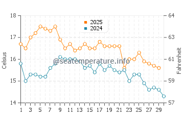 Scorching Bay water temp chart in April