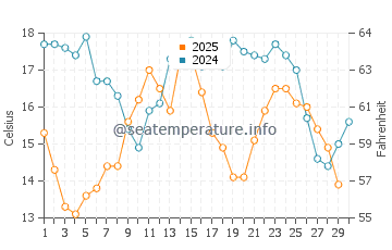Temperatura del agua en Scorpion Bay en abril