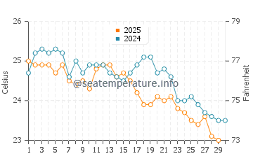 Scotts Head water temp chart in April