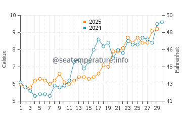 Wassertemperatur Scusset Beach im April