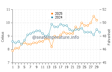 Temperature dell'acqua a Sea Palling ad aprile