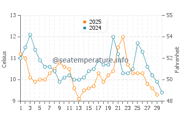 Sea Ranch water temp chart in April