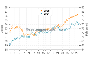 Sea Rim State Park water temp chart in April