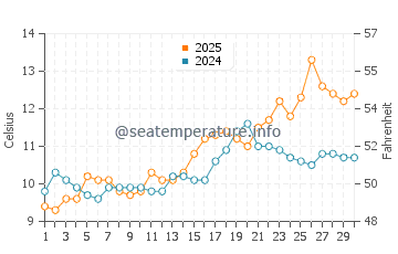 Seabeck water temp chart in April