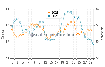 Seabright Beach water temp chart in April