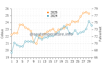 Wassertemperatur Seabrook im April