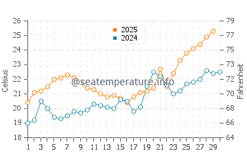 Seacrest water temp chart in April