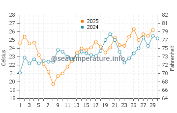 Temperature dell'acqua a Seadrift ad aprile