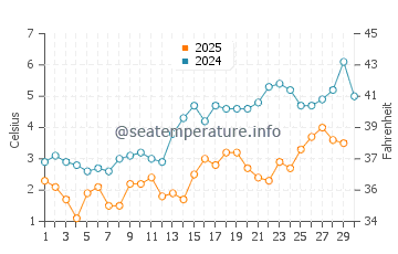 Seaforth water temp chart in April