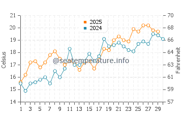 Seagate water temp chart in April