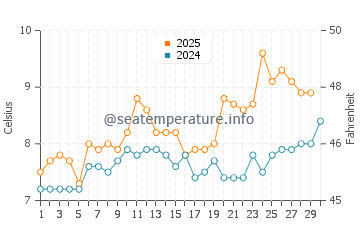 Seaham water temp chart in April