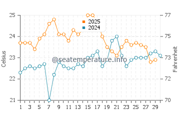 Seal Rocks water temp chart in April