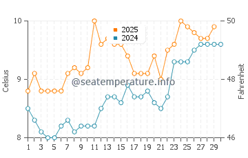 Temperature dell'acqua a Seamill ad aprile