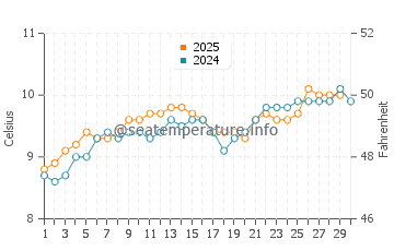 Temperature dell'acqua a Seapoint ad aprile