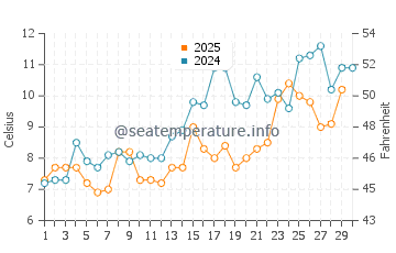 Seaside Park water temp chart in April