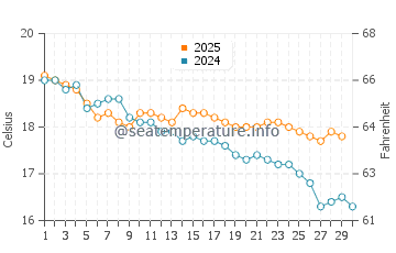 Seaspray water temp chart in April