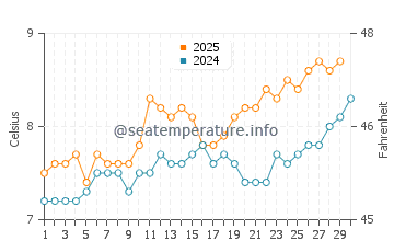Temperature dell'acqua a Seaton Carew ad aprile
