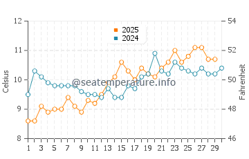 Seattle water temp chart in April