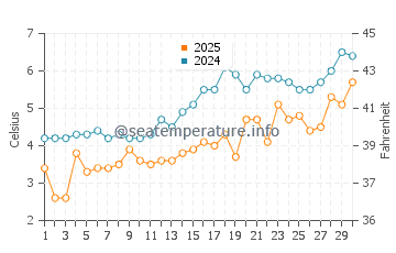 Seawall water temp chart in April