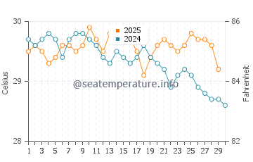 Seba water temp chart in April