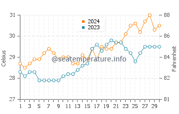 Wassertemperatur Sebaste im April