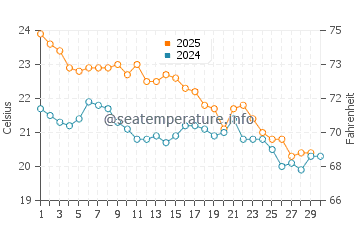 Secret Harbour water temp chart in April