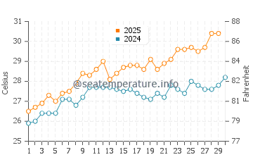 Temperatura del agua en Seeb en abril