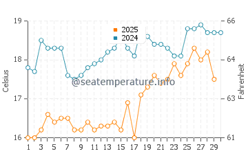 Seferihisar water temp chart in April