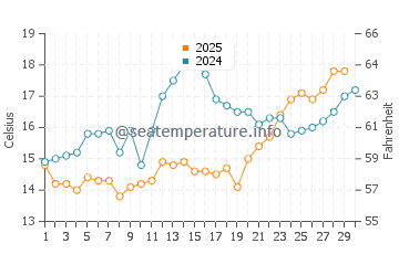 Wassertemperatur Seget Vranjica im April