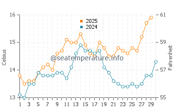 Temperature dell'acqua a Seignosse ad aprile